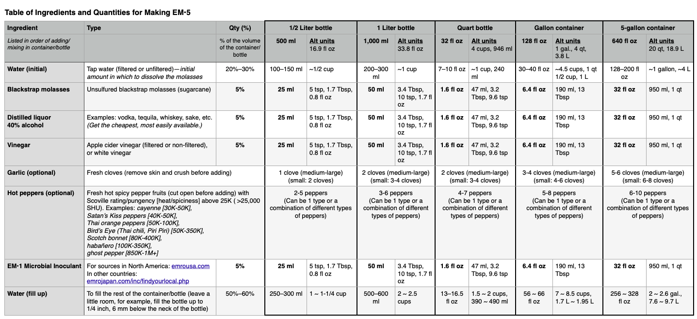 Table EM•5 Ingredients and Quantities