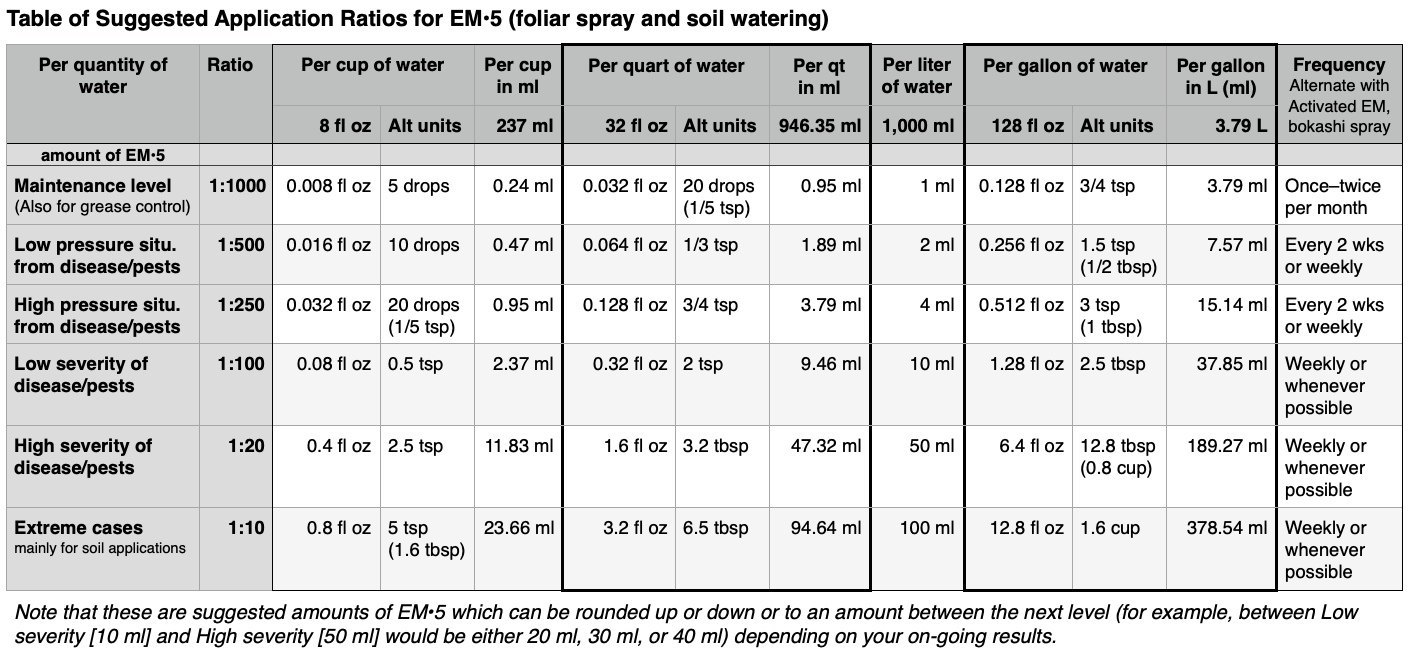 Table EM•5 Suggested Ratios